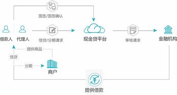 新創(chuàng)易 0元購(gòu) 現(xiàn)金貸系統(tǒng)平臺(tái)