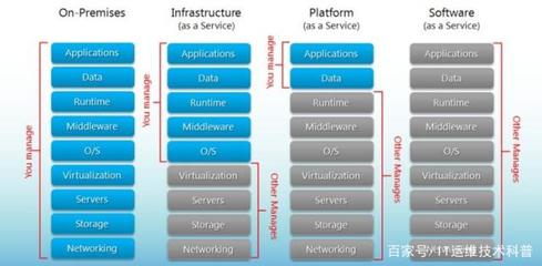 IaaS、PaaS是什么?和SaaS的區(qū)別是什么?