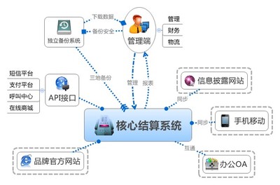 濟南捷圖直銷軟件定制開發(fā)公司 系統(tǒng) 制度 價格找捷圖 理財 互助 3M圖片_高清圖_細節(jié)圖