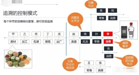 商品追蹤系統(tǒng)軟件設計開發(fā),把控商品渠道流向