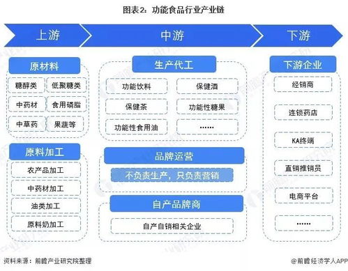 2022年中國功能食品行業(yè)發(fā)展前景如何 又將有哪些趨勢