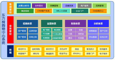 東方樹(shù)購(gòu)物中心ERP CRM軟件系統(tǒng)解決方案 - 北京東方樹(shù)軟件 ERP及CRM、數(shù)據(jù)倉(cāng)庫(kù)全供應(yīng)鏈軟件系統(tǒng)開(kāi)發(fā)、定制服務(wù)中心