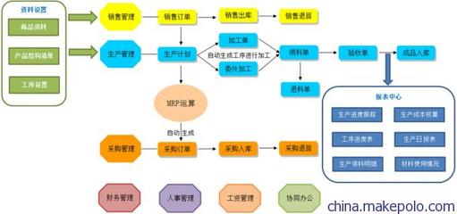 ERP軟件(生產(chǎn)管理軟件)支持二次開發(fā)和定制開發(fā)圖片,ERP軟件(生產(chǎn)管理軟件)支持二次開發(fā)和定制開發(fā)圖片大全,鹽城漢培軟件-