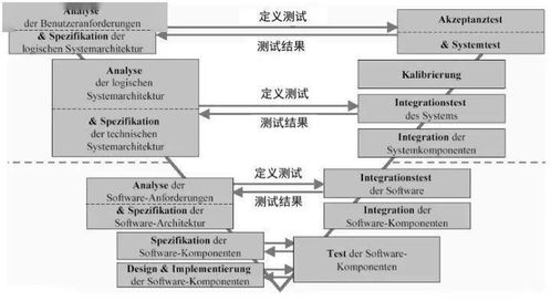 汽車電子控制系統(tǒng)中的軟件開發(fā)過(guò)程