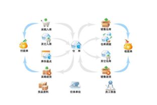 免費(fèi)定制在線進(jìn)銷存管理系統(tǒng)
