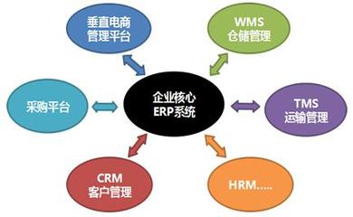 企業(yè)管理系統(tǒng)定制開(kāi)發(fā)